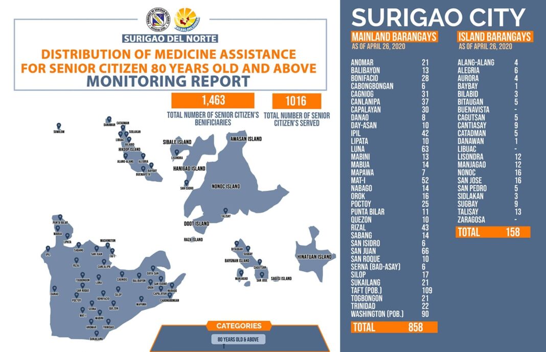 April 28 DXKS news-medicine assistance to 1,016 beneficiaries of Surigao City out of 1,430 target for our senior citizens