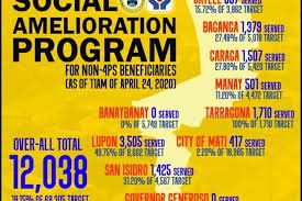 More than 10,000 low-income families in DavOr get SAP aid