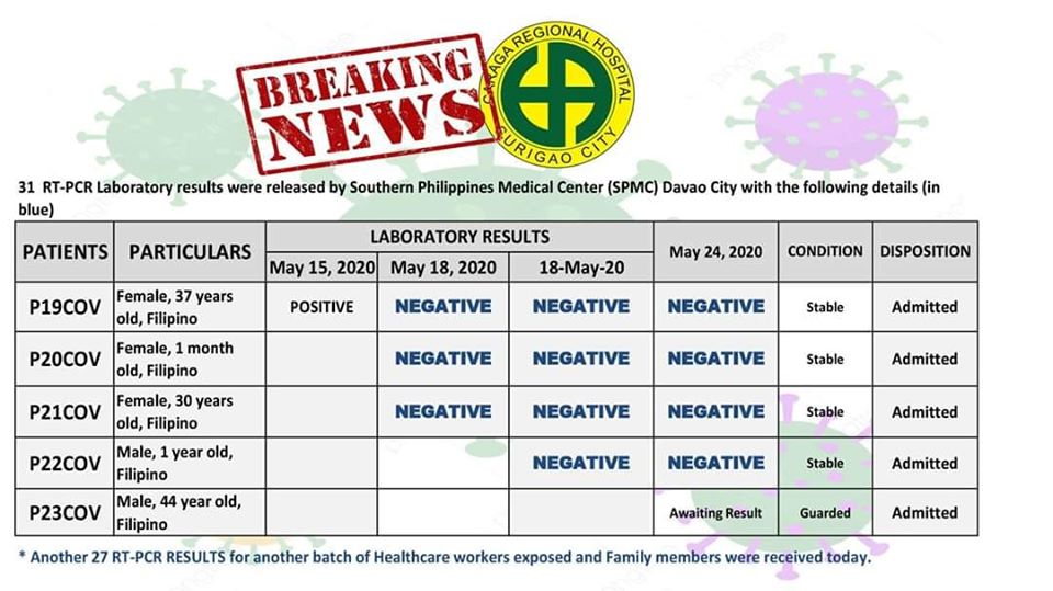 Healthcare Worker Tested Negative For RT-PCR Test Again | Radio Philippines Network