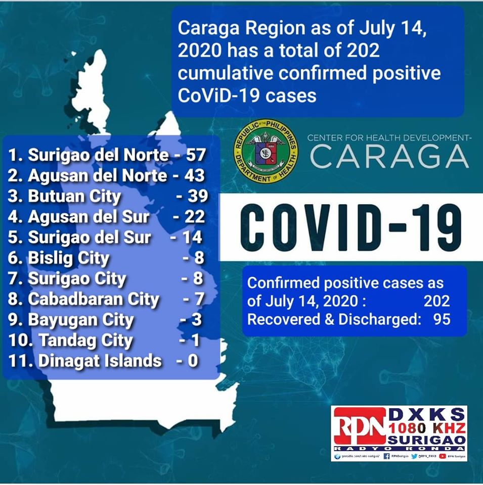 July 14 DXKS news-Caraga Region as of July 14, 2020 has a total of 202 cumulative confirmed positive CoViD-19 cases