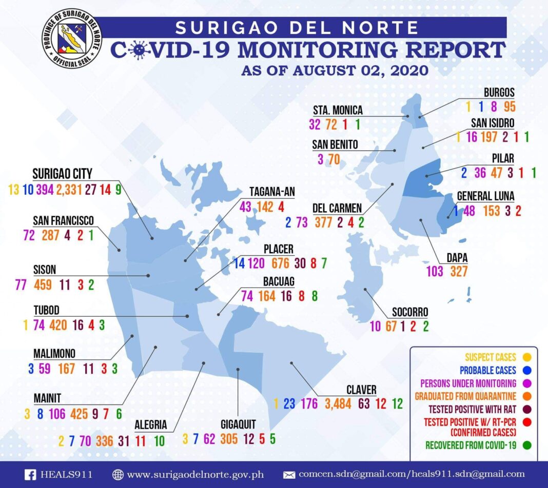 Aug 3 DXKS news-Surigao del Norte's Covid-19 Active Cases as of 2 August 2020