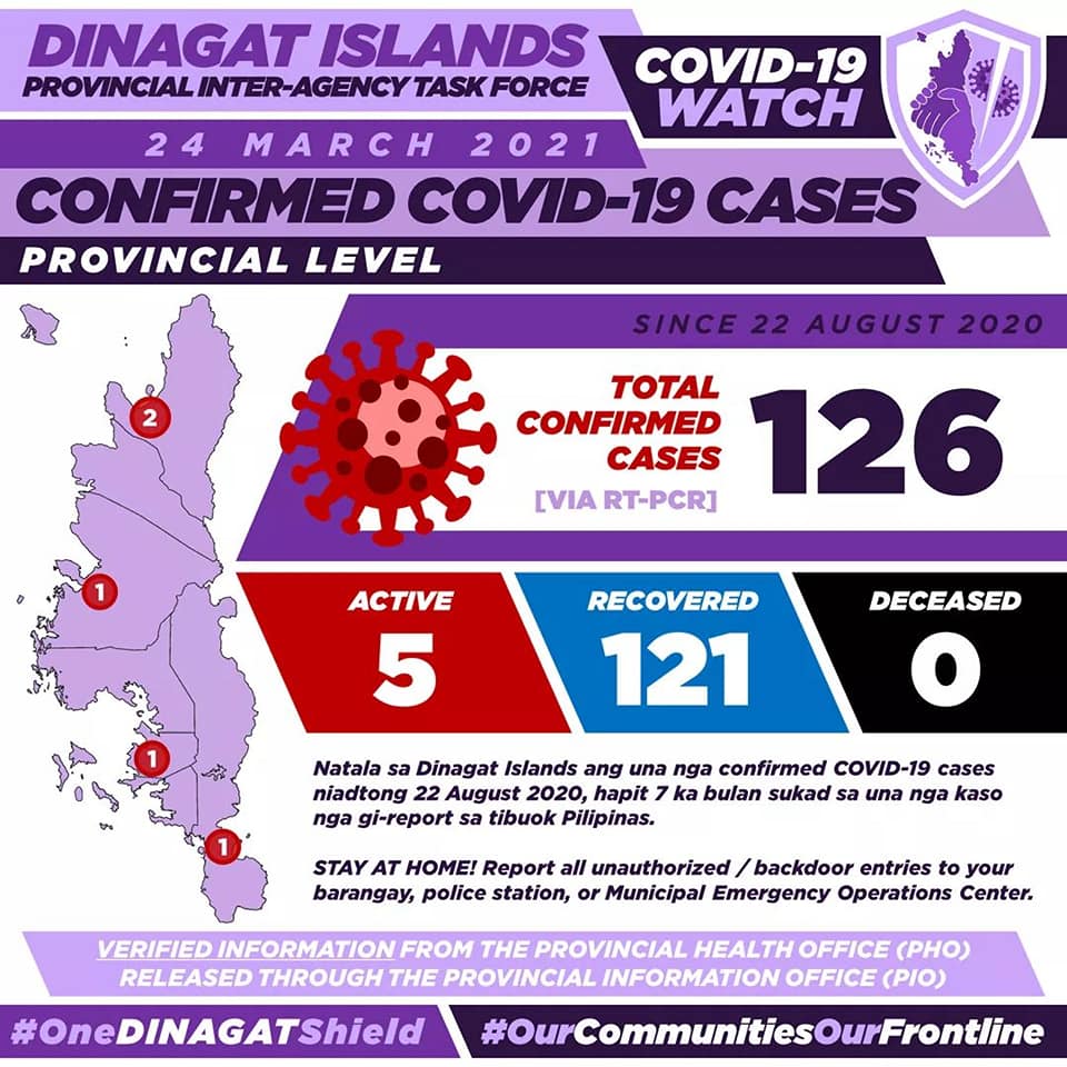 March 25 DXKS news-DINAGAT ISLANDS UPDATE ON THE NEW ACTIVE COVID-19 CASES 1