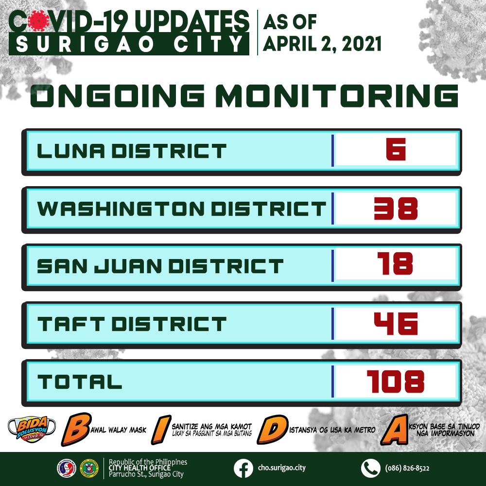 April 4 DXKS news-SURIGAO CITY'S ACTIVE CASES OF COVID-19 IS NOW RISING AGAIN (2)