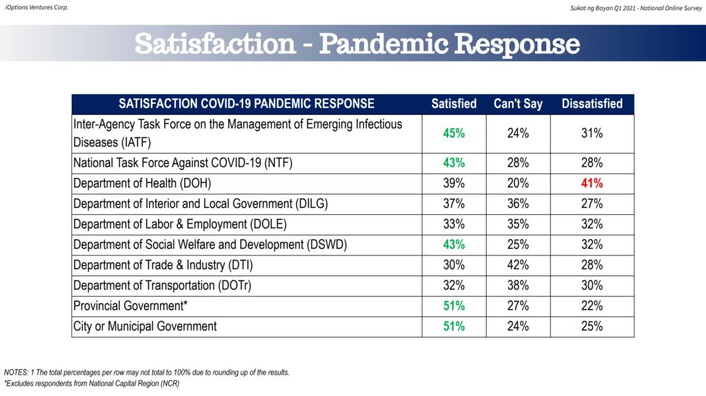 POLL | Most national agencies get less than 50% satisfaction rating in Covid response; 3 cities fare better