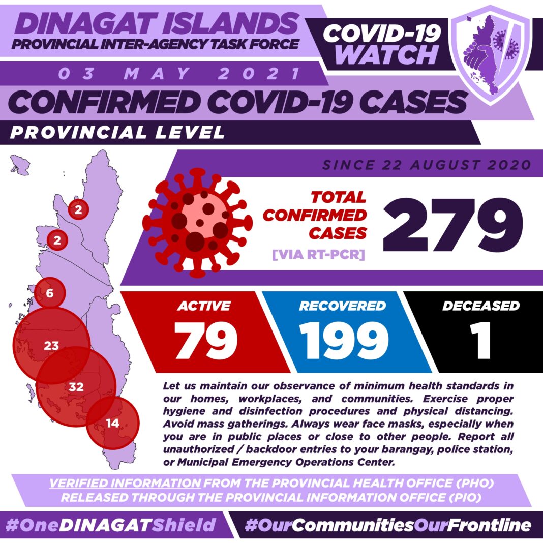 MAY 04 DXKS news-DINAGAT ISLANDS UPDATE ON ACTIVE AND RECOVERED COVID-19 CASES 1
