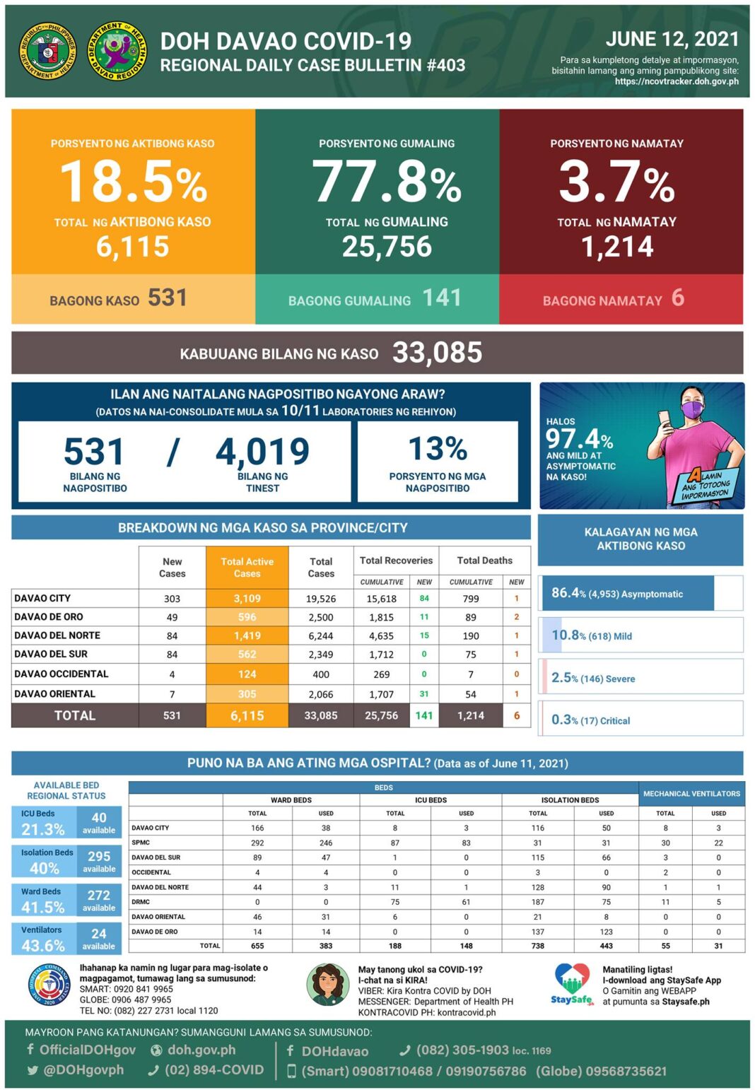 Regional Situation Update On COVID-19 In Davao Region As Of June 12, 2021