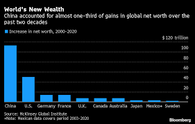 Global wealth surges as China overtakes US to grab top spot