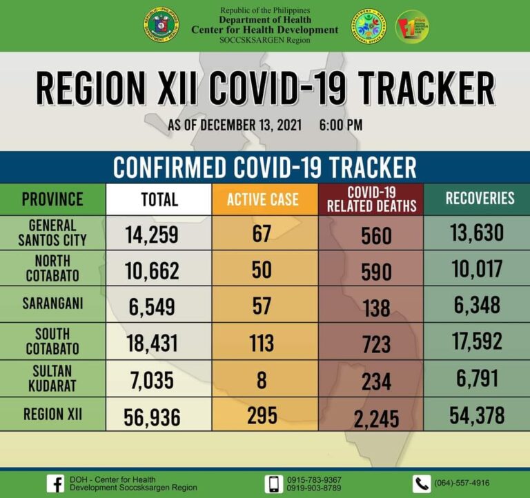 General Santos: Regional Covid-19 tracker as of December 13, 2021