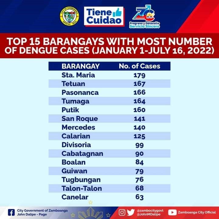 dengue cases-Zambo city-barangays