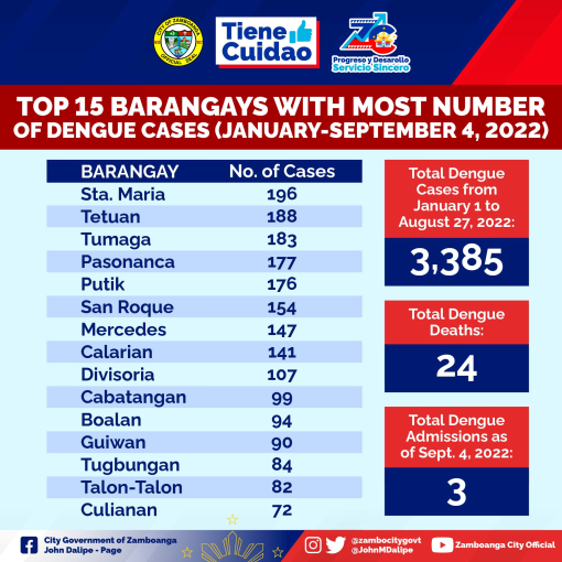 dengue cases-Zambo city