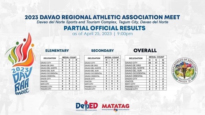 Davao City nasungkit ang 26 ka bulawang medalya
