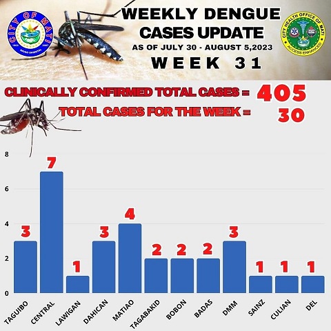Mati city increasing Dengue cases