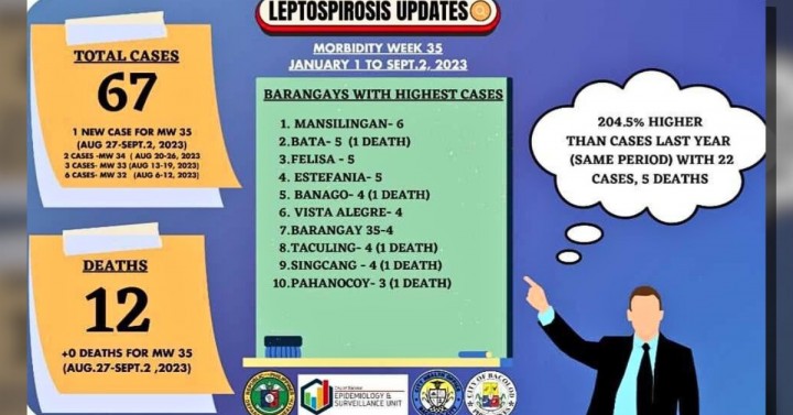 Bacolod: 26 leptospirosis deaths in province