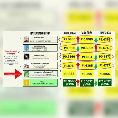 Rate composition of CENECO showing rate down for June