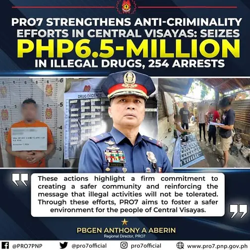 PRO-7 nasakmit og P6.5 milyon nga balor sa shabu ug 254 ka mga suspetsado ang nadakpan