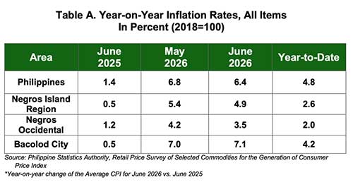 Negros-Occidental-inflation-eases-as-Bacolod-rate-rises1